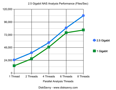 2.5 Gigabit Ethernet NAS Disk Space Analysis Performance