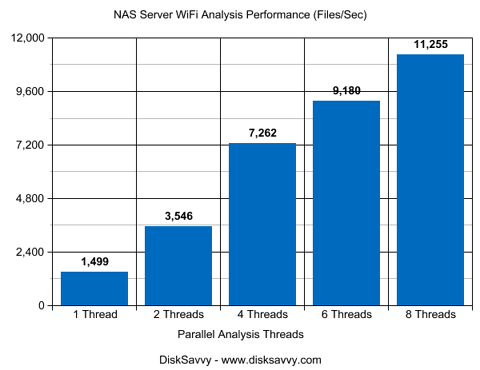 WiFi NAS Disk Space Analysis Performance