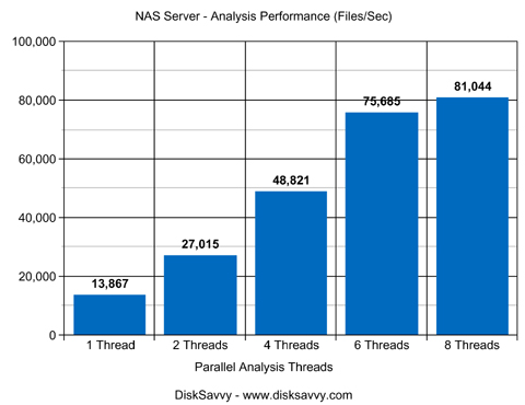 NAS Server Disk Space Analysis Performance