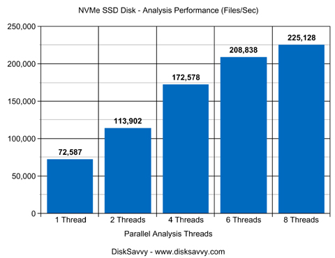 NVMe SSD Disk Space Analysis Performance