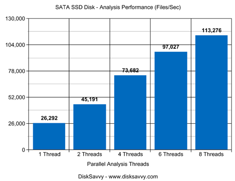 SATA SSD Disk Disk Space Analysis Performance 