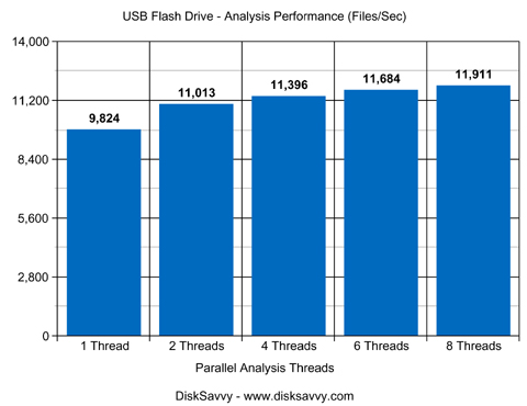 USB Flash Disk Disk Space Analysis Performance